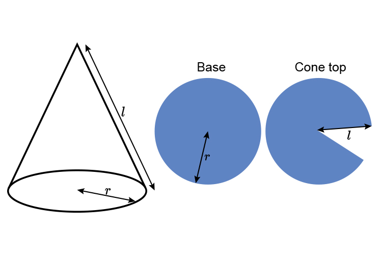 Measuring the surface area of a cone is a little more tricky